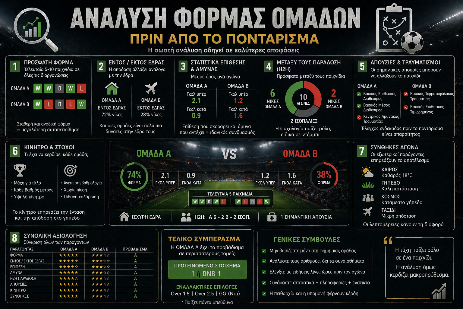 Ανάλυση φόρμας ομάδων πριν από το ποντάρισμα
